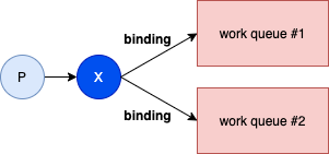 rabbitmq_bindings