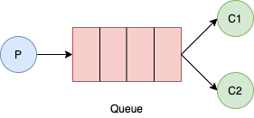 rabbitmq-work queues